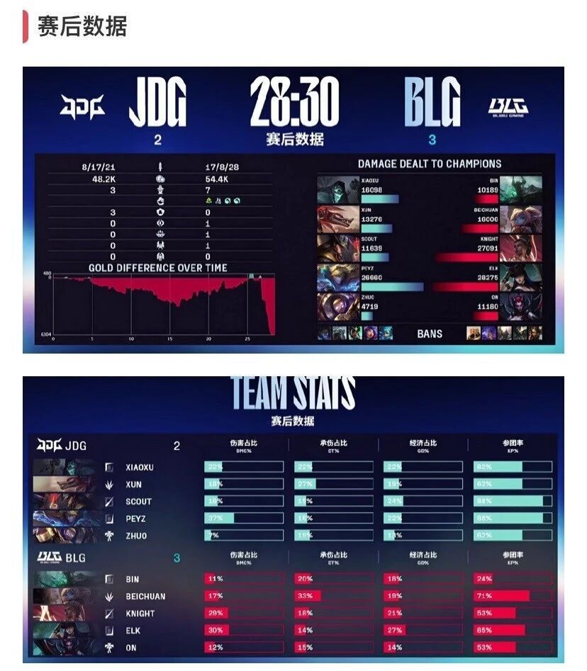 开云体育中国-JDG轻取GEN，Scout团战一打五淘汰赛3:2（伦敦）