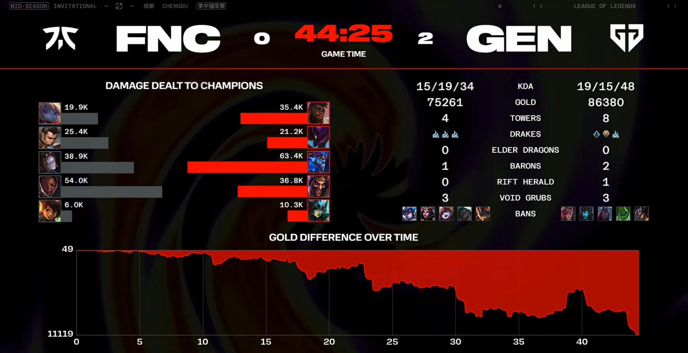T1血洗FNC，Chovy一己之力扛起全队的简单介绍